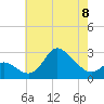 Boston tide chart for Monday, May 8, 2023