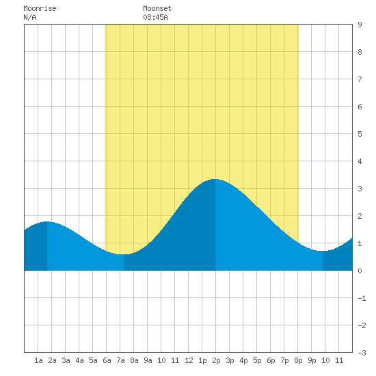 Boston tide chart for Tuesday, May 9, 2023