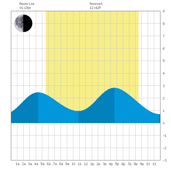 Boston tide chart for Saturday, June 10, 2023