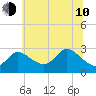 Boston tide chart for Saturday, June 10, 2023