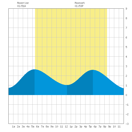Boston tide chart for Sunday, June 11, 2023