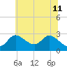 Boston tide chart for Sunday, June 11, 2023