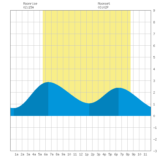 Boston tide chart for Monday, June 12, 2023