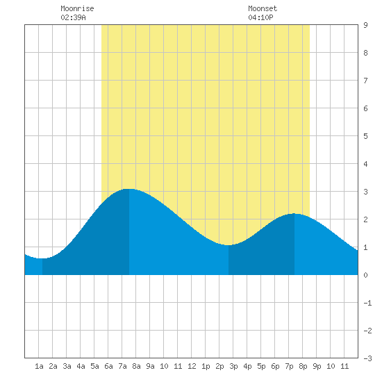 Boston tide chart for Tuesday, June 13, 2023