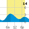 Boston tide chart for Wednesday, June 14, 2023