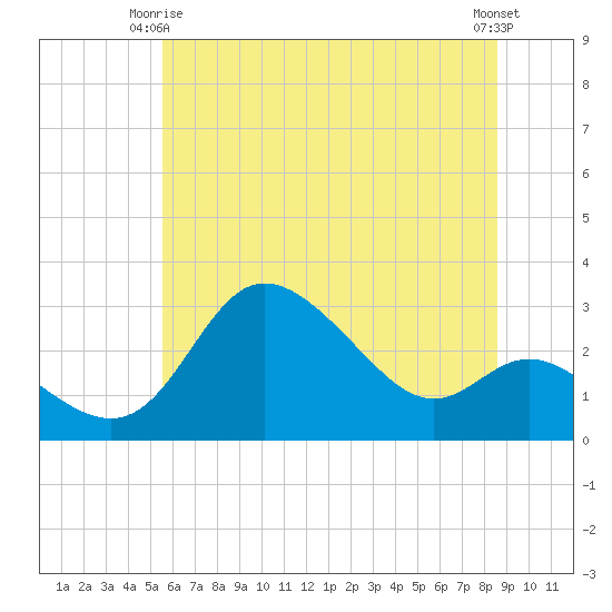 Boston tide chart for Friday, June 16, 2023