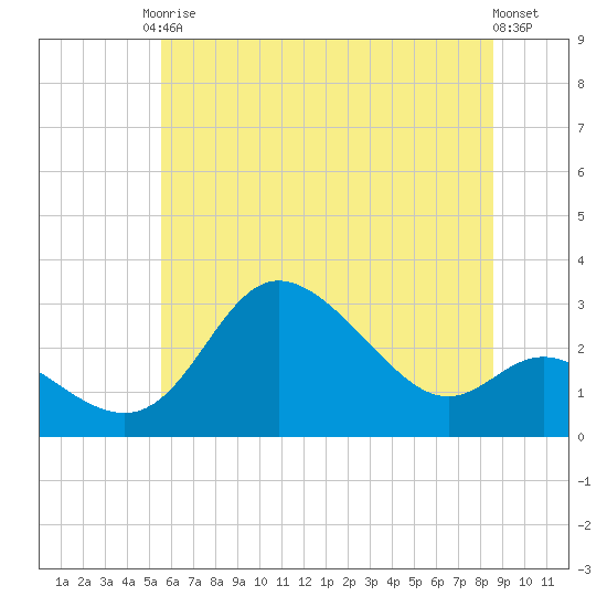 Boston tide chart for Saturday, June 17, 2023