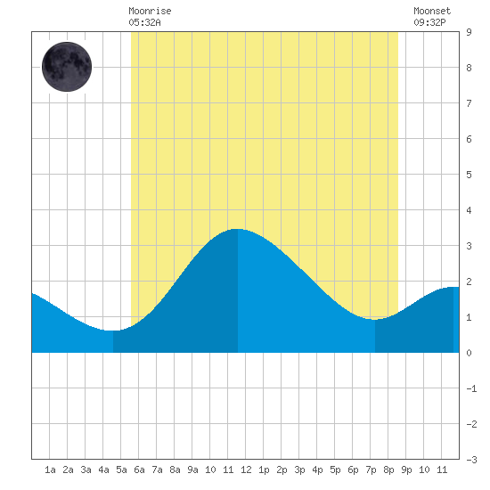 Boston tide chart for Sunday, June 18, 2023