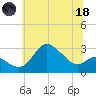 Boston tide chart for Sunday, June 18, 2023