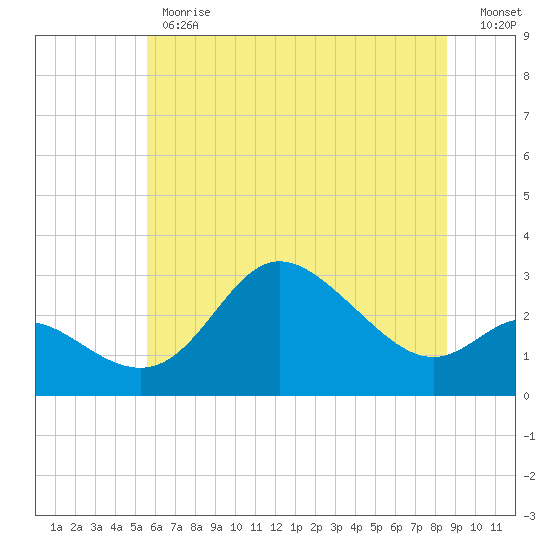 Boston tide chart for Monday, June 19, 2023