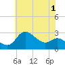 Boston tide chart for Thursday, June 1, 2023