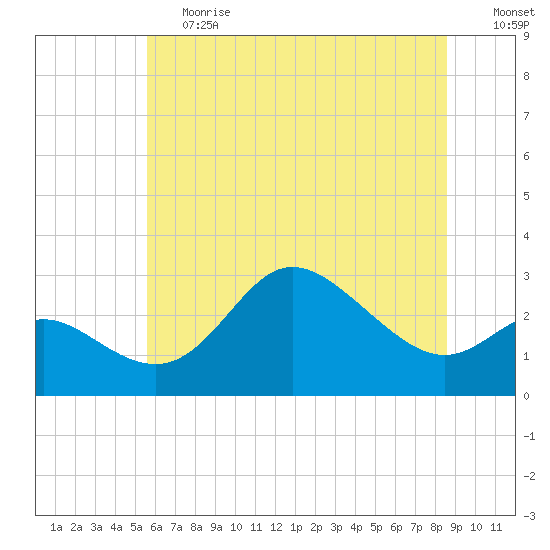 Boston tide chart for Tuesday, June 20, 2023