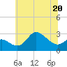 Boston tide chart for Tuesday, June 20, 2023