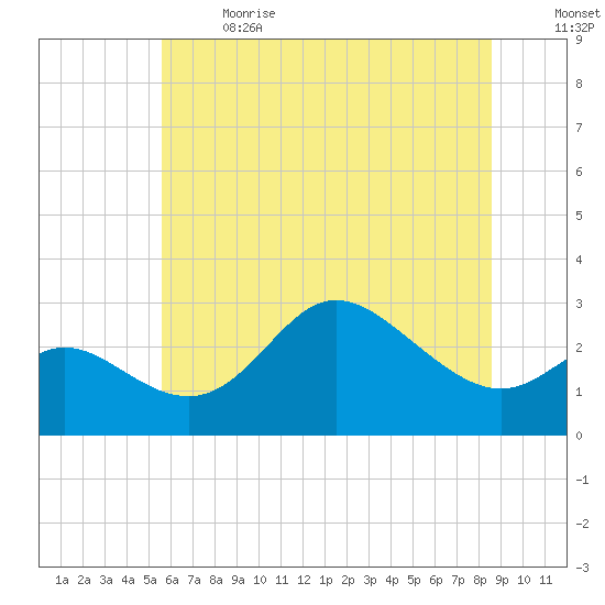 Boston tide chart for Wednesday, June 21, 2023