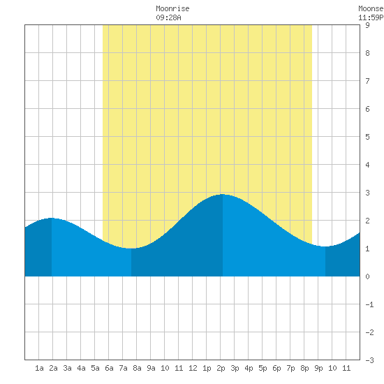 Boston tide chart for Thursday, June 22, 2023