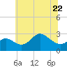 Boston tide chart for Thursday, June 22, 2023