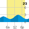 Boston tide chart for Friday, June 23, 2023