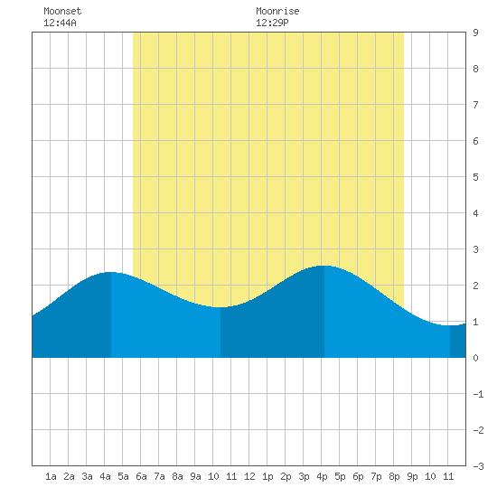 Boston tide chart for Sunday, June 25, 2023
