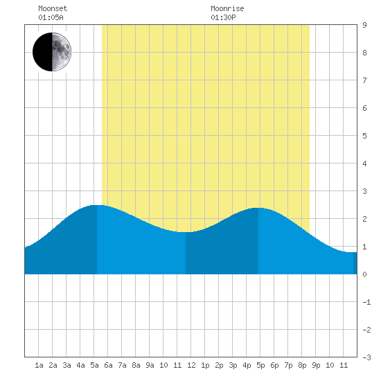 Boston tide chart for Monday, June 26, 2023