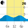 Boston tide chart for Monday, June 26, 2023