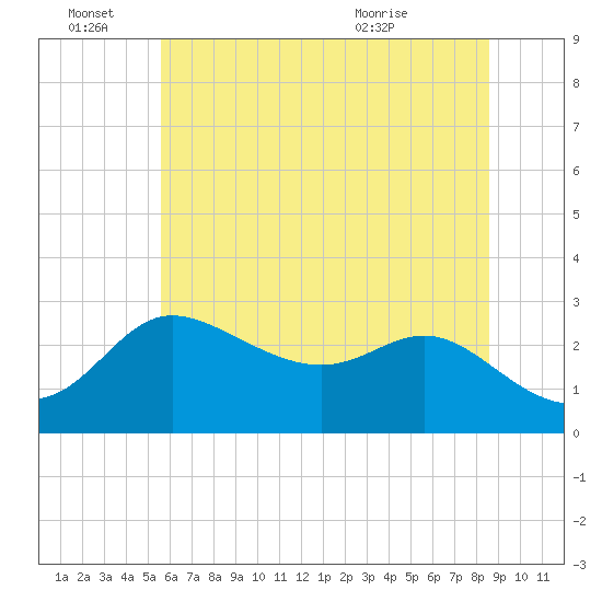 Boston tide chart for Tuesday, June 27, 2023