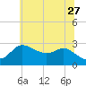 Boston tide chart for Tuesday, June 27, 2023