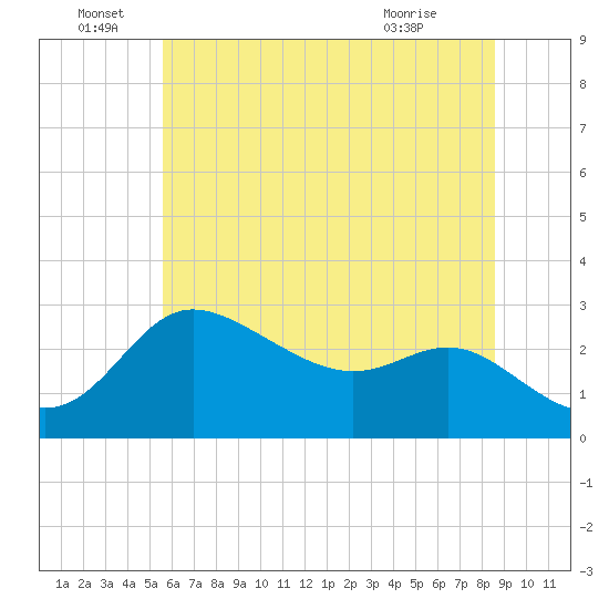 Boston tide chart for Wednesday, June 28, 2023