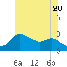 Boston tide chart for Wednesday, June 28, 2023
