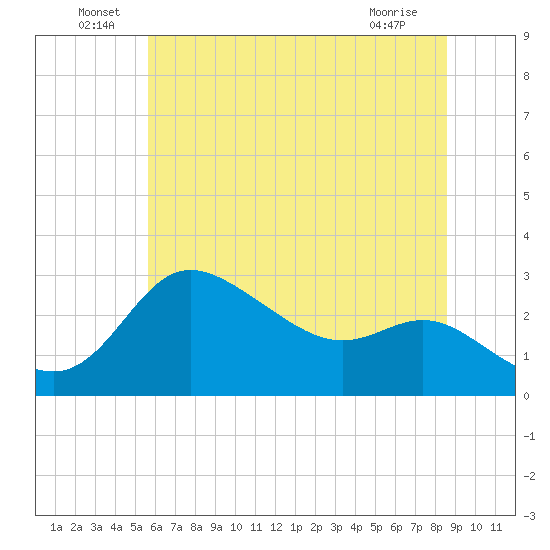 Boston tide chart for Thursday, June 29, 2023