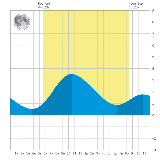 Boston tide chart for Saturday, June 3, 2023