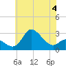 Boston tide chart for Sunday, June 4, 2023
