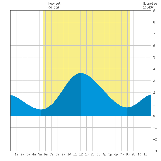 Boston tide chart for Monday, June 5, 2023