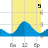 Boston tide chart for Monday, June 5, 2023