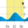 Boston tide chart for Tuesday, June 6, 2023