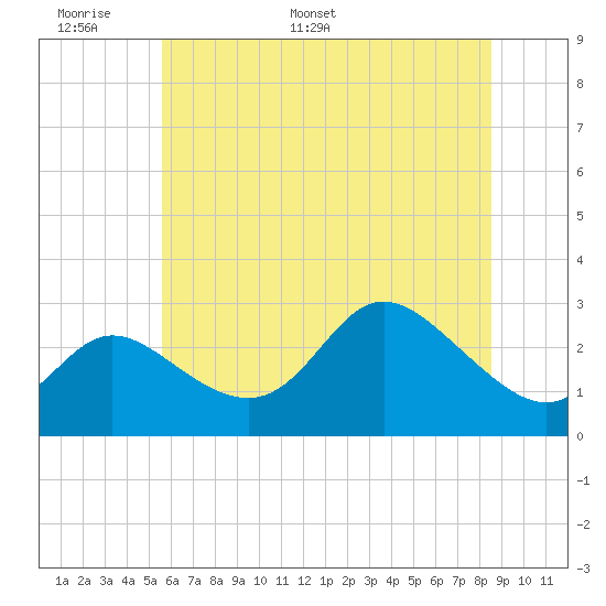 Boston tide chart for Friday, June 9, 2023