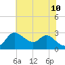 Boston tide chart for Monday, July 10, 2023