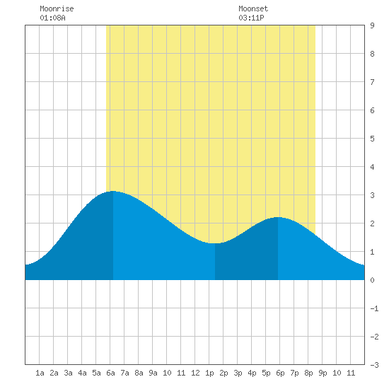 Boston tide chart for Tuesday, July 11, 2023