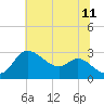 Boston tide chart for Tuesday, July 11, 2023