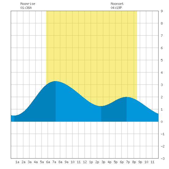 Boston tide chart for Wednesday, July 12, 2023