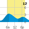 Boston tide chart for Wednesday, July 12, 2023