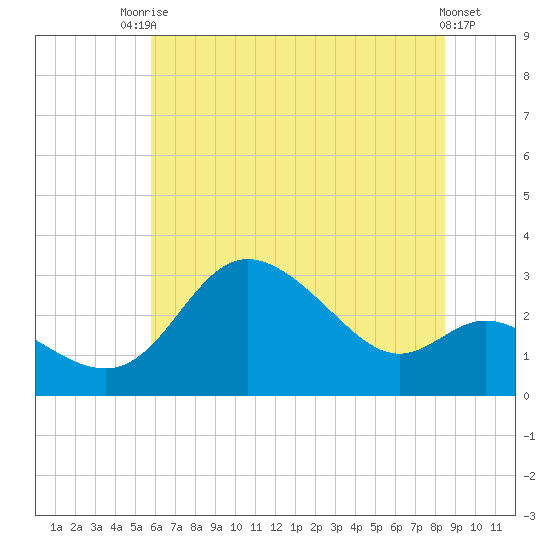 Boston tide chart for Sunday, July 16, 2023