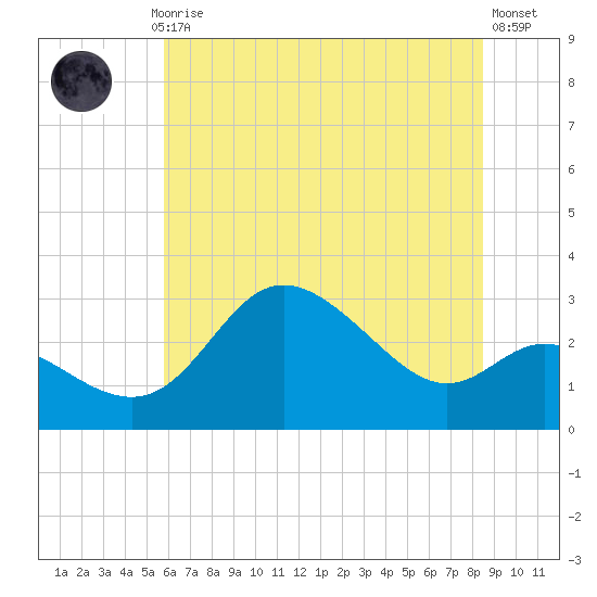 Boston tide chart for Monday, July 17, 2023