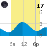 Boston tide chart for Monday, July 17, 2023