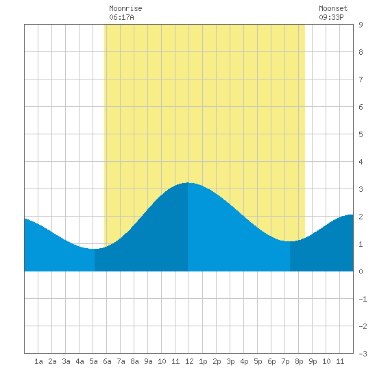 Boston tide chart for Tuesday, July 18, 2023