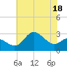 Boston tide chart for Tuesday, July 18, 2023