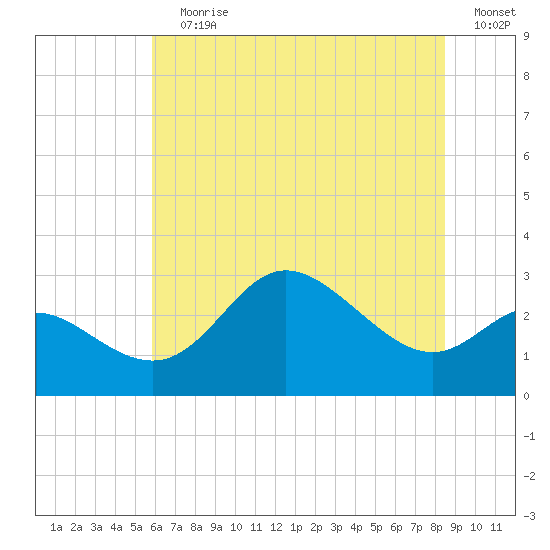 Boston tide chart for Wednesday, July 19, 2023