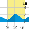 Boston tide chart for Wednesday, July 19, 2023