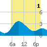 Boston tide chart for Saturday, July 1, 2023