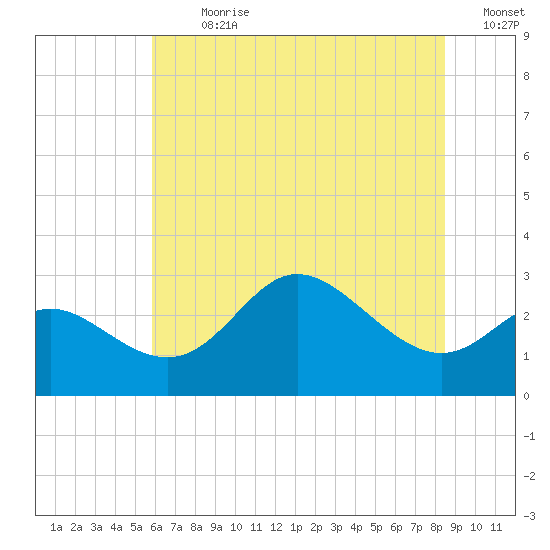 Boston tide chart for Thursday, July 20, 2023