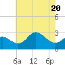 Boston tide chart for Thursday, July 20, 2023